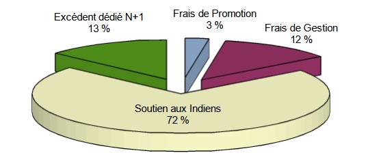 Emplois 2024